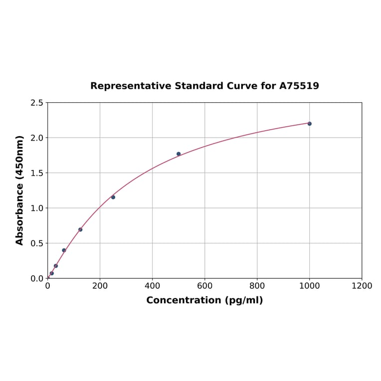 Standard Curve - Mouse IL-15 ELISA Kit (A75519) - Antibodies.com