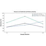 Linearity - Mouse IL-15 ELISA Kit (A75519) - Antibodies.com
