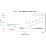 Linearity - Human IL-15RA ELISA Kit (A75520) - Antibodies.com