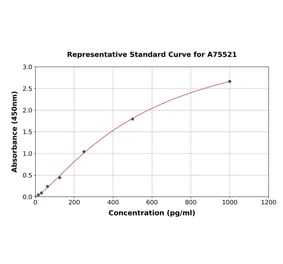 Standard Curve - Mouse IL-16 ELISA Kit (A75521) - Antibodies.com