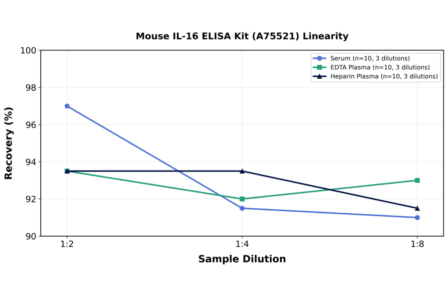 Linearity - Mouse IL-16 ELISA Kit (A75521) - Antibodies.com