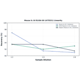 Linearity - Mouse IL-16 ELISA Kit (A75521) - Antibodies.com