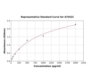 Standard Curve - Human IL-17A ELISA Kit (A75522) - Antibodies.com