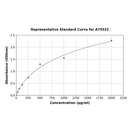 Standard Curve - Human IL-17A ELISA Kit (A75522) - Antibodies.com