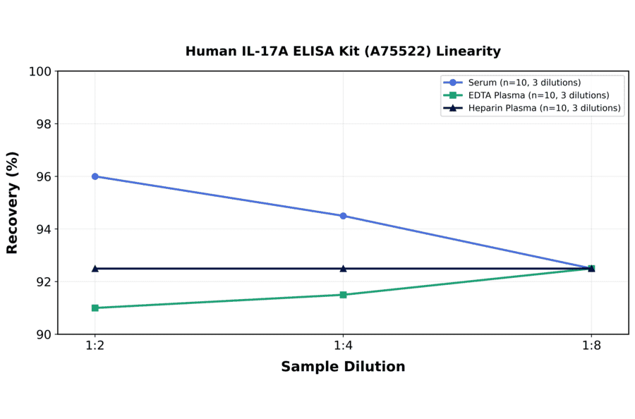 Linearity - Human IL-17A ELISA Kit (A75522) - Antibodies.com