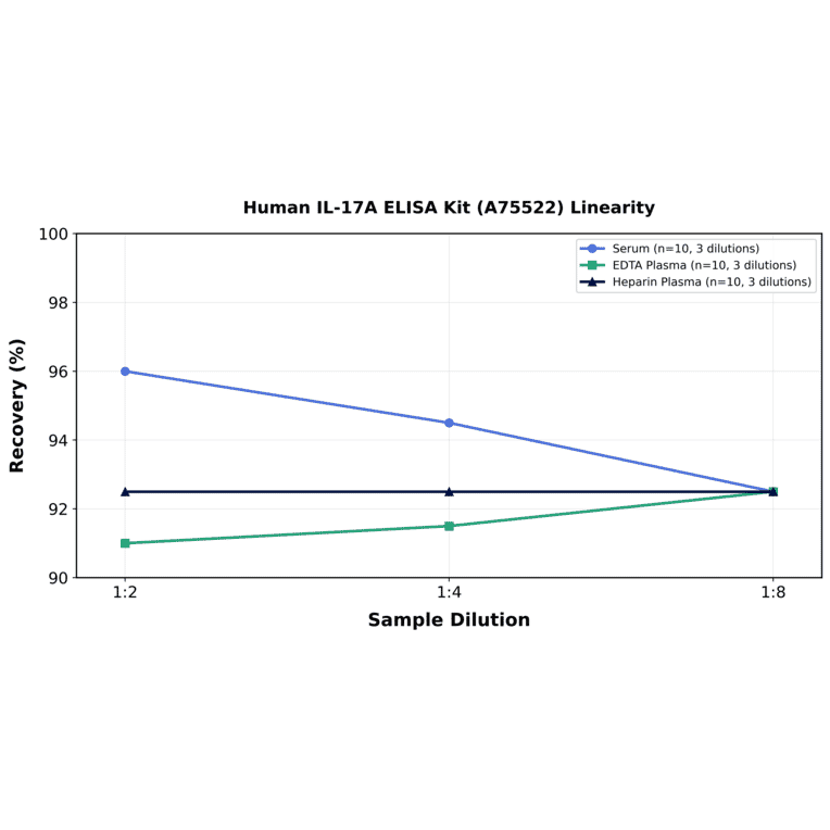 Linearity - Human IL-17A ELISA Kit (A75522) - Antibodies.com