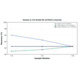 Linearity - Human IL-17A ELISA Kit (A75522) - Antibodies.com