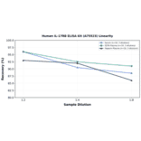 Linearity - Human IL-17RB ELISA Kit (A75523) - Antibodies.com