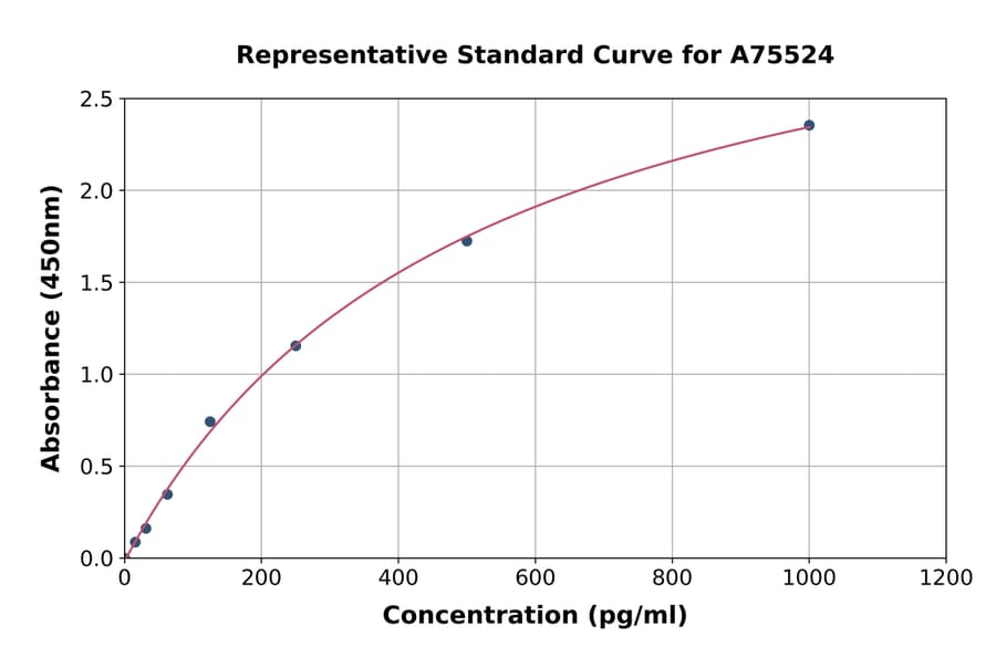 Standard Curve - Mouse IL-18 ELISA Kit (A75524) - Antibodies.com