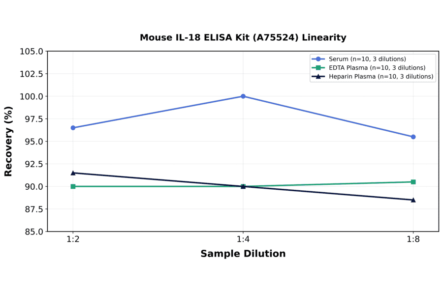 Linearity - Mouse IL-18 ELISA Kit (A75524) - Antibodies.com