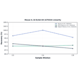 Linearity - Mouse IL-18 ELISA Kit (A75524) - Antibodies.com