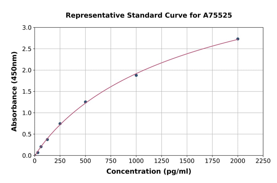 Standard Curve - Human IL-19 ELISA Kit (A75525) - Antibodies.com