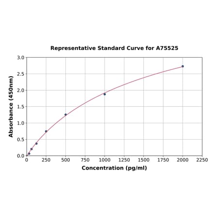 Standard Curve - Human IL-19 ELISA Kit (A75525) - Antibodies.com