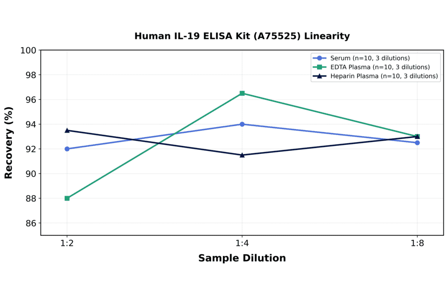 Linearity - Human IL-19 ELISA Kit (A75525) - Antibodies.com