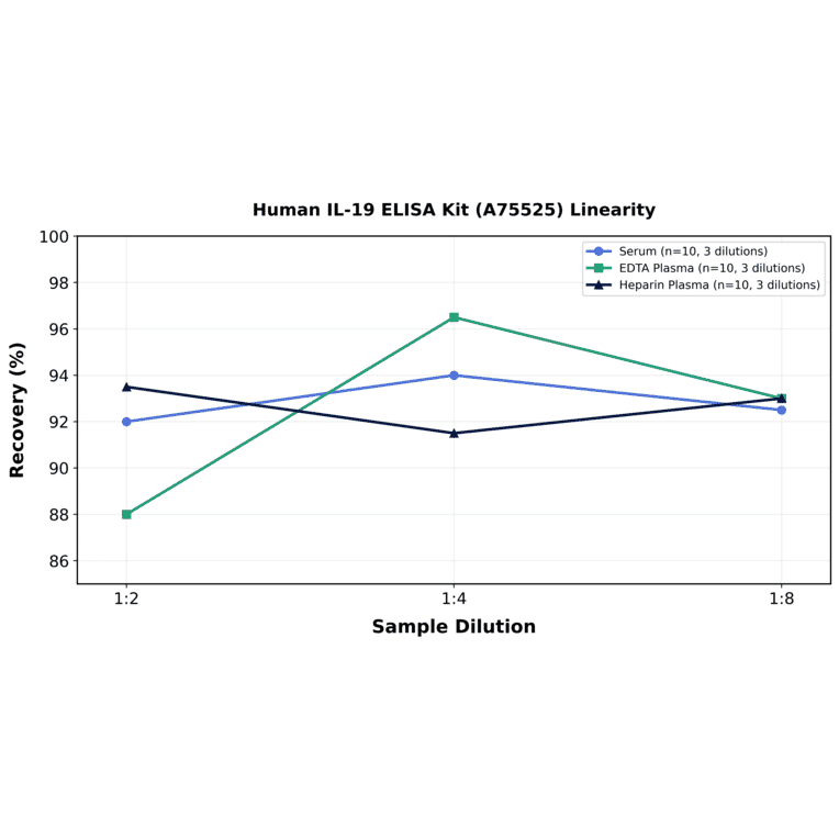 Linearity - Human IL-19 ELISA Kit (A75525) - Antibodies.com