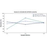 Linearity - Human IL-19 ELISA Kit (A75525) - Antibodies.com