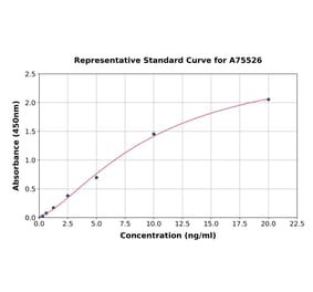 Standard Curve - Human ST2 ELISA Kit (A75526) - Antibodies.com