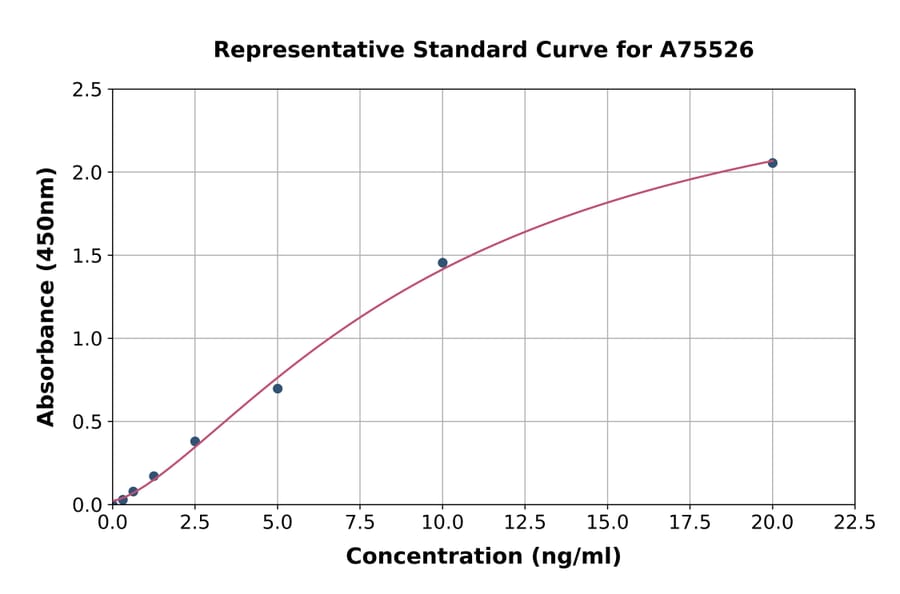 Standard Curve - Human ST2 ELISA Kit (A75526) - Antibodies.com