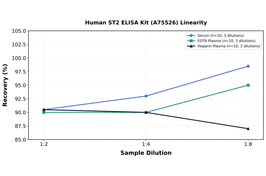Linearity - Human ST2 ELISA Kit (A75526) - Antibodies.com
