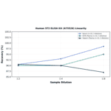 Linearity - Human ST2 ELISA Kit (A75526) - Antibodies.com