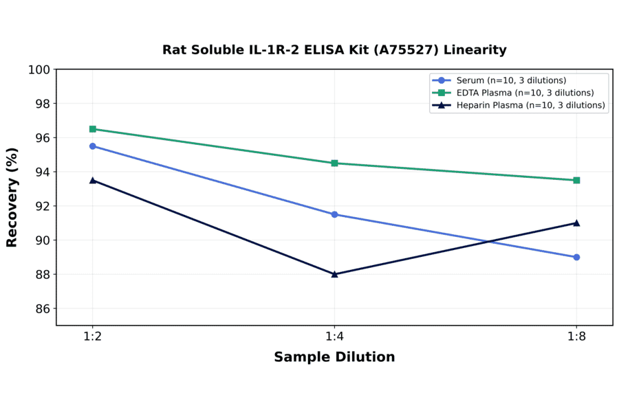 Linearity - Rat Soluble IL-1R-2 ELISA Kit (A75527) - Antibodies.com