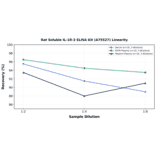 Linearity - Rat Soluble IL-1R-2 ELISA Kit (A75527) - Antibodies.com