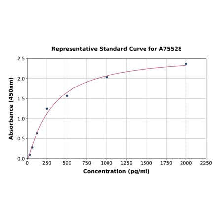 Standard Curve - Sheep IL-2 ELISA Kit (A75528) - Antibodies.com