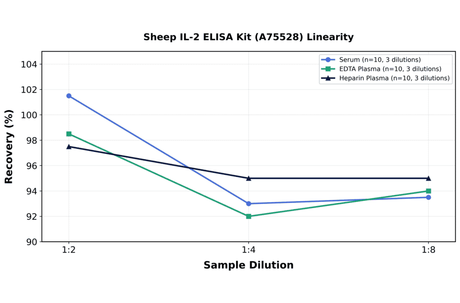 Linearity - Sheep IL-2 ELISA Kit (A75528) - Antibodies.com