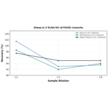 Linearity - Sheep IL-2 ELISA Kit (A75528) - Antibodies.com