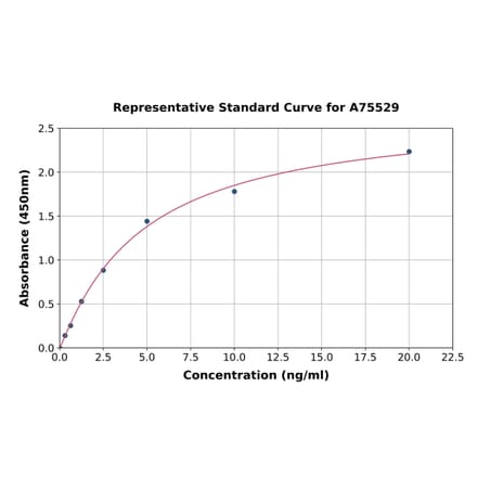 Standard Curve - Human IL-20R1 ELISA Kit (A75529) - Antibodies.com