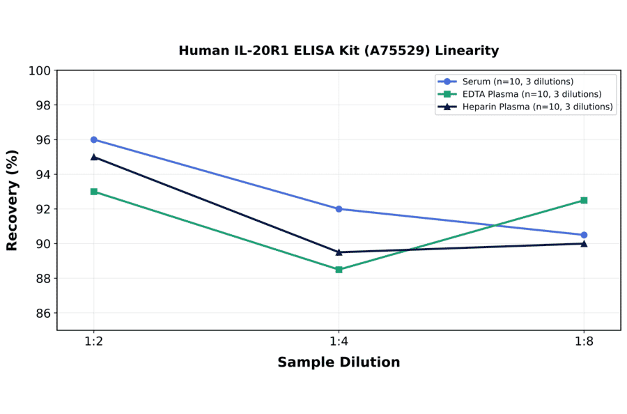 Linearity - Human IL-20R1 ELISA Kit (A75529) - Antibodies.com