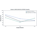 Linearity - Human IL-20R1 ELISA Kit (A75529) - Antibodies.com