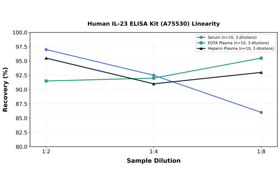 Linearity - Human IL-23 ELISA Kit (A75530) - Antibodies.com