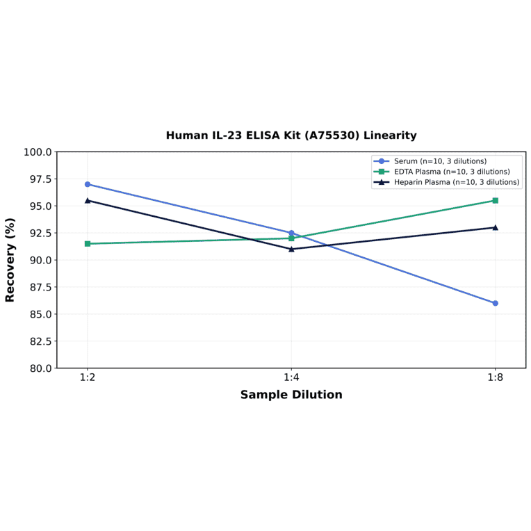 Linearity - Human IL-23 ELISA Kit (A75530) - Antibodies.com