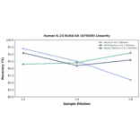 Linearity - Human IL-23 ELISA Kit (A75530) - Antibodies.com