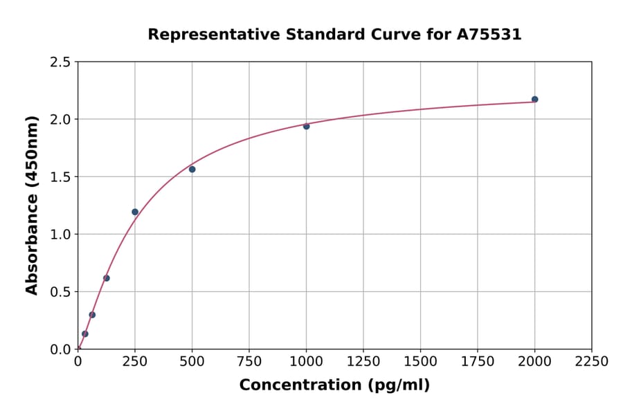 Standard Curve - Mouse IL-24 ELISA Kit (A75531) - Antibodies.com