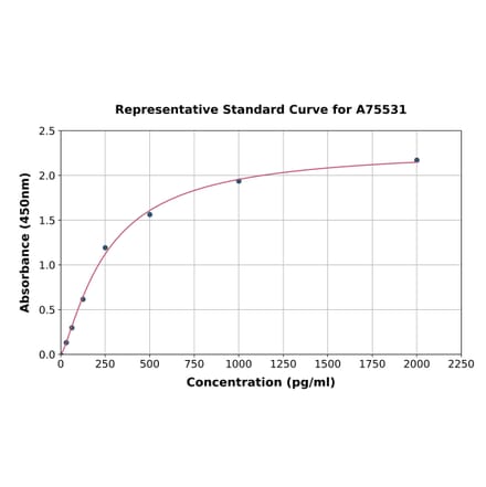 Standard Curve - Mouse IL-24 ELISA Kit (A75531) - Antibodies.com