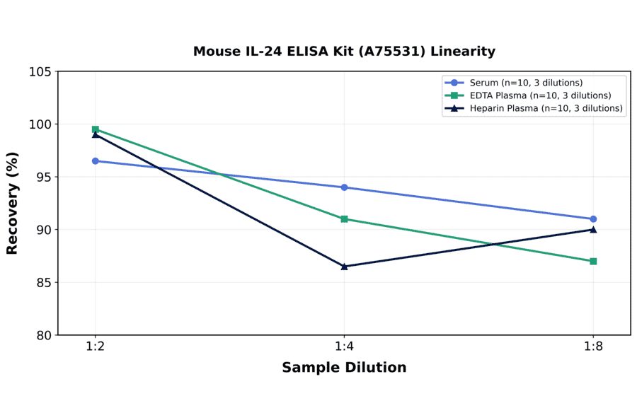 Linearity - Mouse IL-24 ELISA Kit (A75531) - Antibodies.com