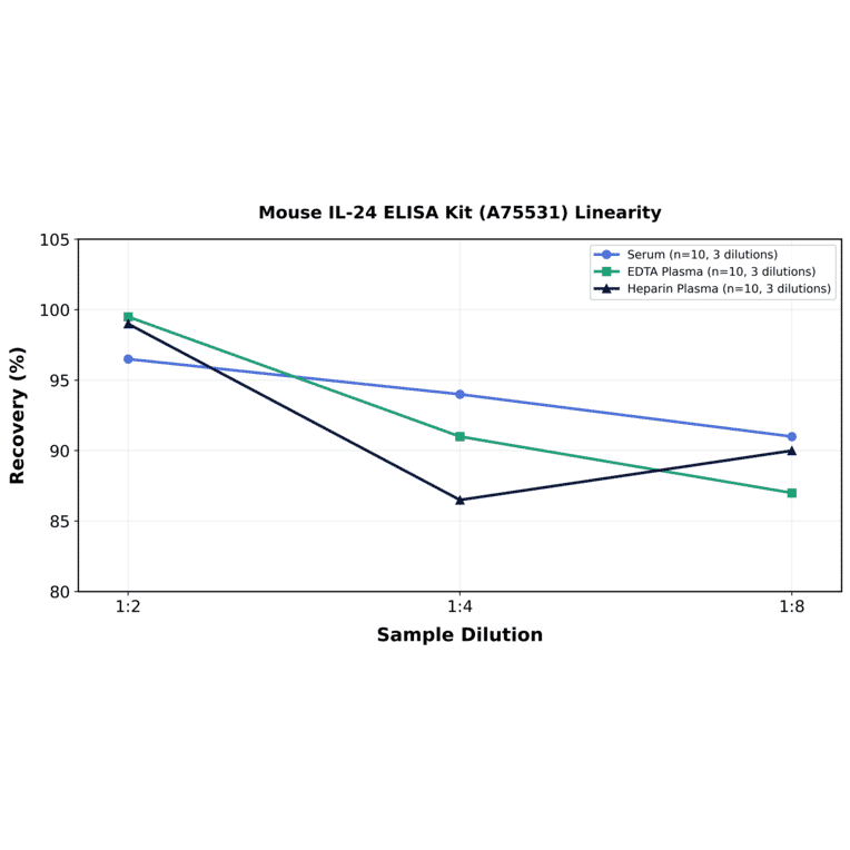 Linearity - Mouse IL-24 ELISA Kit (A75531) - Antibodies.com