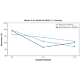Linearity - Mouse IL-24 ELISA Kit (A75531) - Antibodies.com