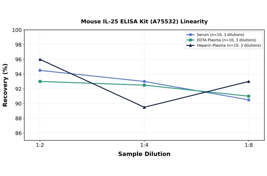 Linearity - Mouse IL-25 ELISA Kit (A75532) - Antibodies.com