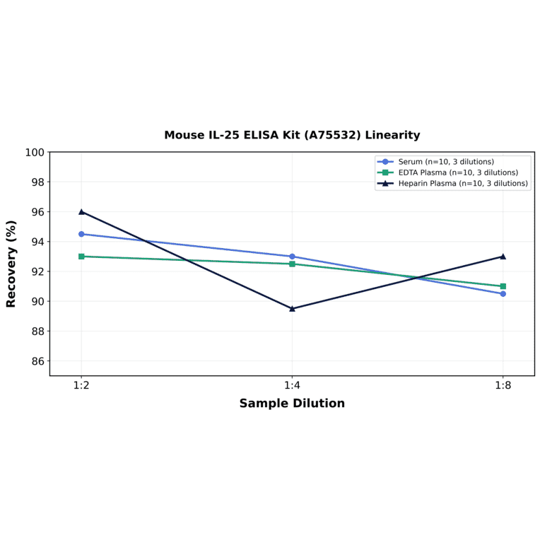 Linearity - Mouse IL-25 ELISA Kit (A75532) - Antibodies.com
