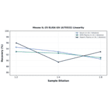 Linearity - Mouse IL-25 ELISA Kit (A75532) - Antibodies.com