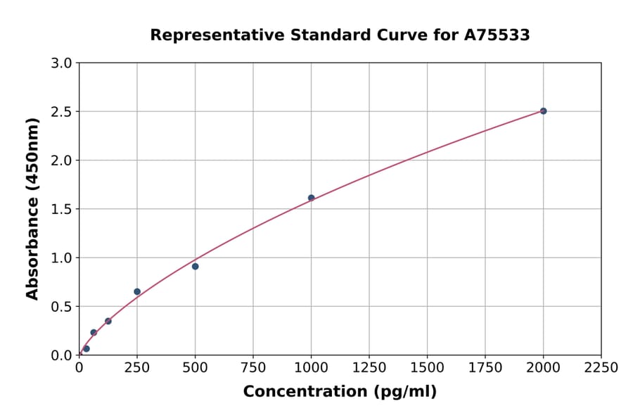 Standard Curve - Human IL-28A ELISA Kit (A75533) - Antibodies.com