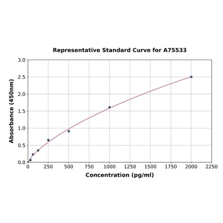 Standard Curve - Human IL-28A ELISA Kit (A75533) - Antibodies.com