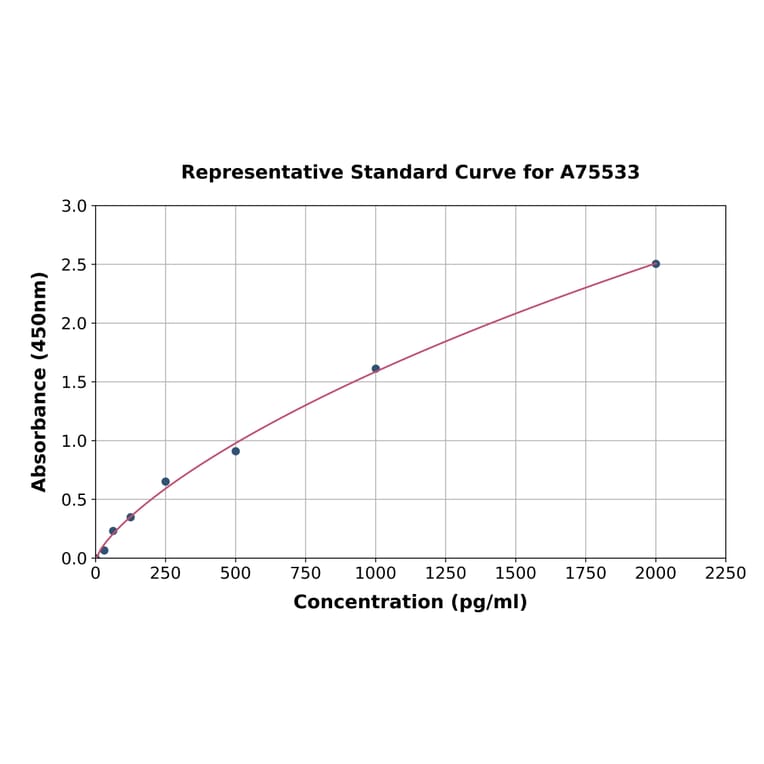 Standard Curve - Human IL-28A ELISA Kit (A75533) - Antibodies.com