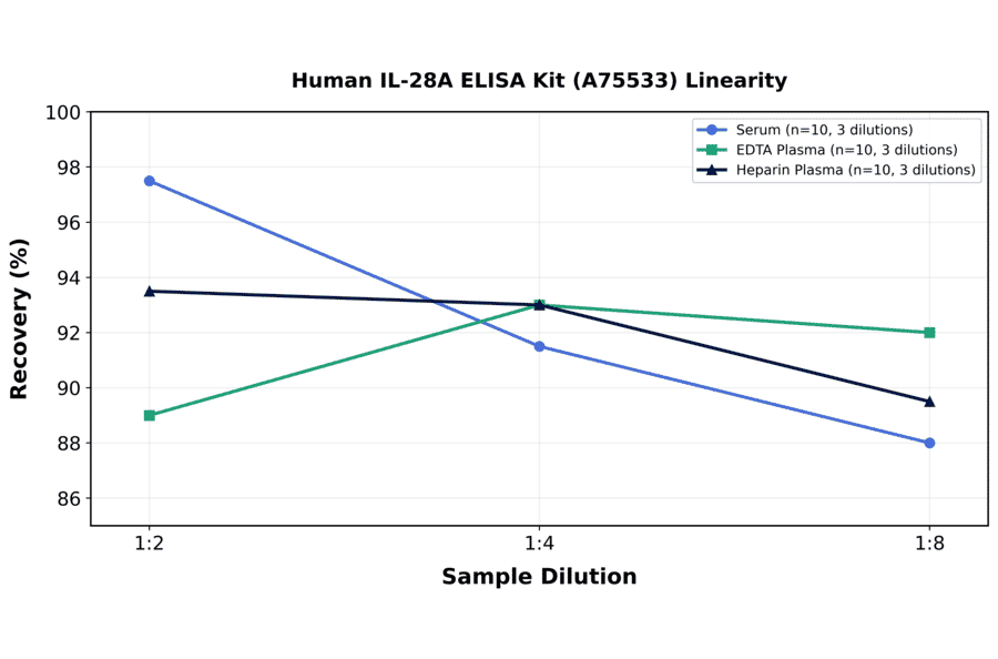 Linearity - Human IL-28A ELISA Kit (A75533) - Antibodies.com