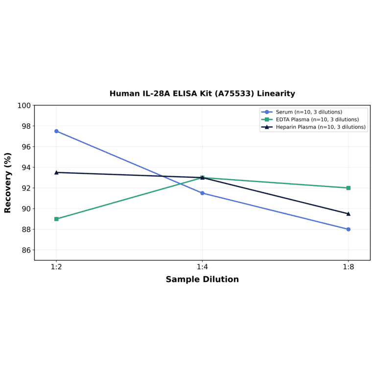 Linearity - Human IL-28A ELISA Kit (A75533) - Antibodies.com
