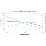 Linearity - Human IL-28A ELISA Kit (A75533) - Antibodies.com