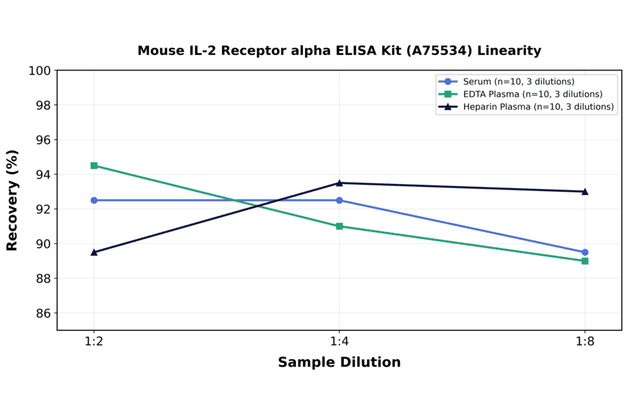 Linearity - Mouse IL-2 Receptor alpha ELISA Kit (A75534) - Antibodies.com